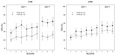 Enhanced Acquisition and Retention of Conditioned Eyeblink Responses in Veterans Expressing PTSD Symptoms: Modulation by Lifetime History of Mild Traumatic Brain Injury